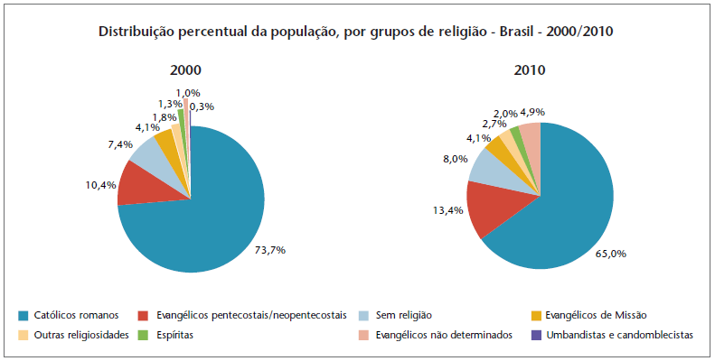 AS religiões do Brasil